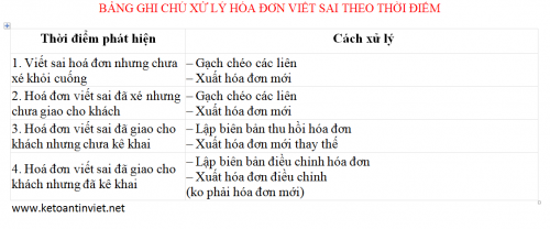 XỬ LÝ HÓA ĐƠN VIẾT SAI