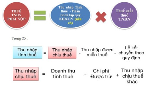 VÍ DỤ CỤ THỂ VỀ CHUYỂN LỖ KHI TÍNH THUẾ TNDN MỚI NHẤT NĂM 2022.