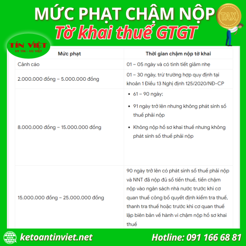 Mức phạt chậm nộp tờ khai thuế GTGT theo tháng theo quý mới 2024