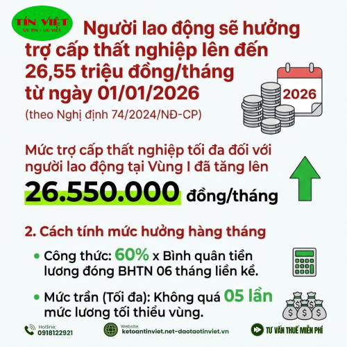 Người lao động sẽ được hưởng trợ cấp thất nghiệp lên đến 26,55 triệu đồng/tháng từ ngày 01/01/2026