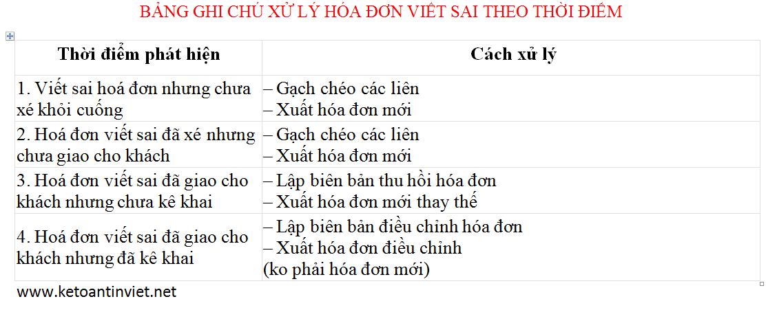 ketoantinviet.net xử lý hóa đơn viết sai