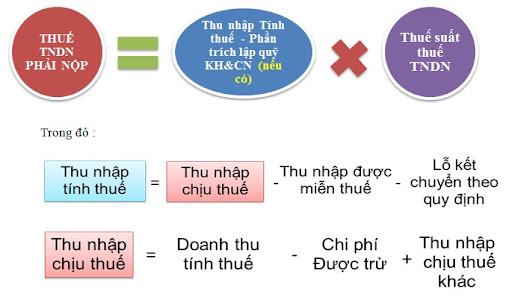 Cách tính thuế TNDN